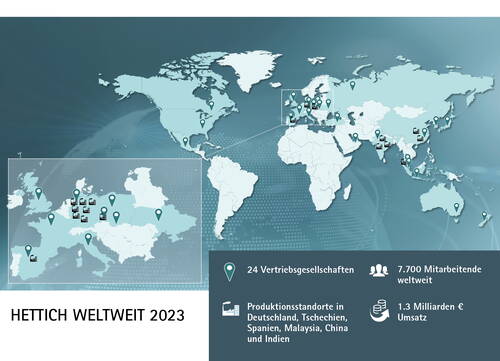 Weltkarte mit globalen Hettich-Standorten 2023, hervorgehobenen Vertriebs- und Produktionsstätten in Europa und Asien sowie Kennzahlen zu 24 Vertriebsgesellschaften, 7.700 Mitarbeitenden und 1,3 Milliarden Euro Umsatz.