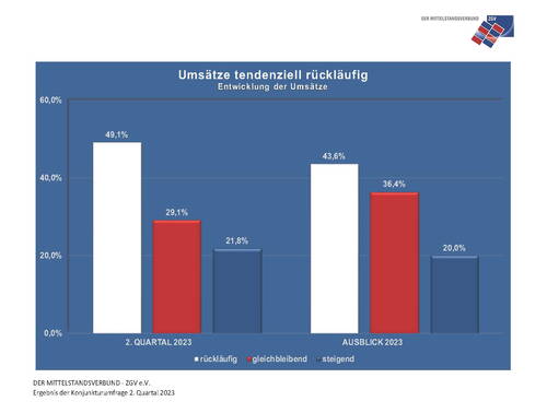 Balkendiagramm des Mittelstandsverbunds, das für das zweite Quartal 2023 und den Ausblick 2023 einen höheren Anteil rückläufiger Umsätze gegenüber gleichbleibenden und steigenden Umsätzen zeigt.