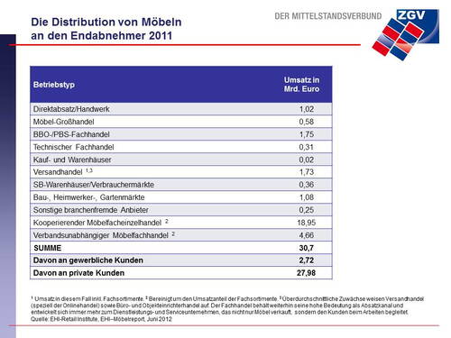 Tabelle zur Verteilung des Möbelumsatzes 2011 nach Betriebstypen in Milliarden Euro mit Aufschlüsselung nach gewerblichen und privaten Kunden