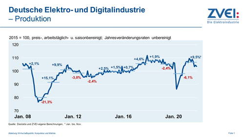 Entwicklung der Produktion der deutschen Elektro- und Digitalindustrie von 2008 bis 2020 mit starkem Einbruch 2009, anschließendem langjährigen Aufwärtstrend, pandemiebedingtem Absturz 2020 und kräftiger Erholung bis 2021